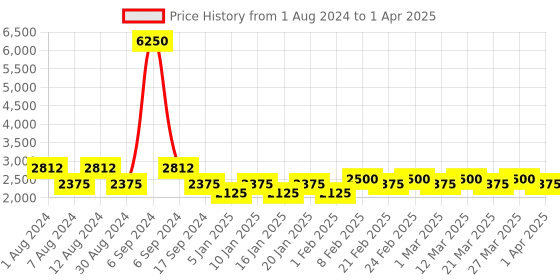 myntra.com The Tie Hub Men Checked Broad Tie the tie hub Price History Graph from 1 Aug 2024 to 1 Apr 2025
