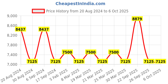 myntra.com The Tie Hub Men Checked Broad Tie the tie hub Price History Graph from 20 Aug 2024 to 5 Oct 2025
