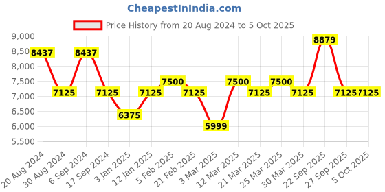 myntra.com The Tie Hub Men Checked Broad Tie the tie hub Price History Graph from 20 Aug 2024 to 4 Oct 2025