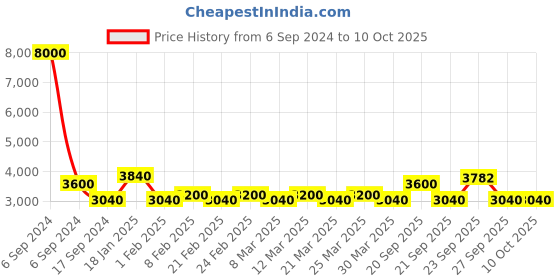 myntra.com The Tie Hub Men Checked Broad Tie the tie hub Price History Graph from 6 Sep 2024 to 10 Oct 2025