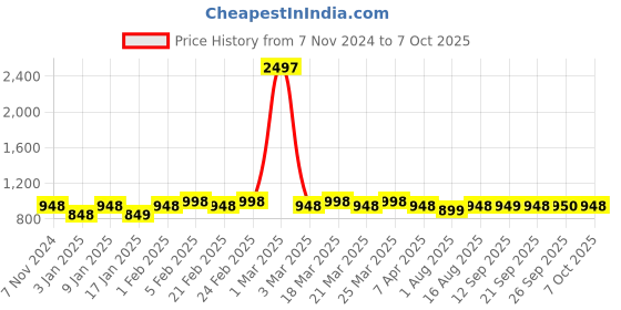 myntra.com The Tie Hub Men Checked Broad Tie the tie hub Price History Graph from 7 Nov 2024 to 7 Oct 2025