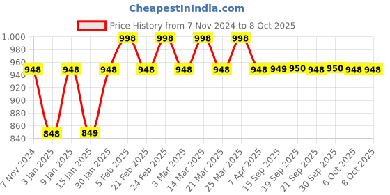 myntra.com The Tie Hub Men Checked Broad Tie the tie hub Price History Graph from 7 Nov 2024 to 8 Oct 2025