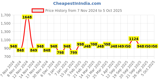 myntra.com The Tie Hub Men Checked Broad Tie the tie hub Price History Graph from 7 Nov 2024 to 5 Oct 2025