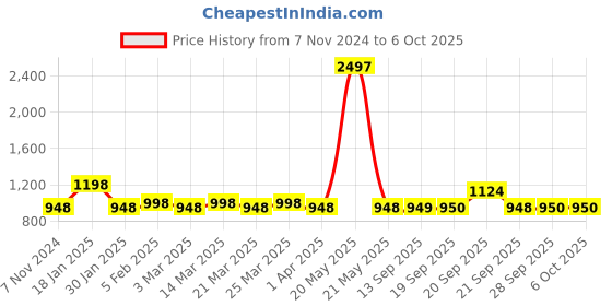 myntra.com The Tie Hub Men Checked Broad Tie the tie hub Price History Graph from 7 Nov 2024 to 5 Oct 2025