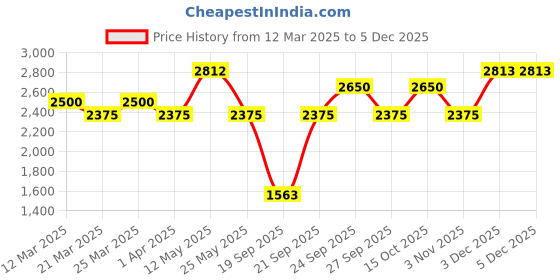 myntra.com The Tie Hub Men Checked Broad Tie the tie hub Price History Graph from 12 Mar 2025 to 2 Dec 2025