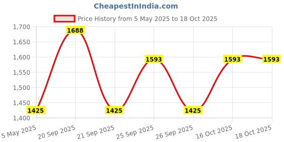 myntra.com The Tie Hub Men Checked Broad Tie the tie hub Price History Graph from 5 May 2025 to 18 Oct 2025