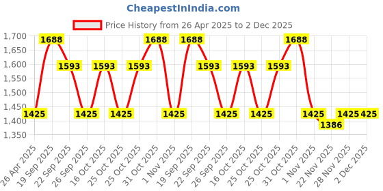 myntra.com The Tie Hub Men Checked Broad Tie the tie hub Price History Graph from 26 Apr 2025 to 2 Dec 2025