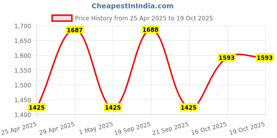 myntra.com The Tie Hub Men Checked Broad Tie the tie hub Price History Graph from 25 Apr 2025 to 18 Oct 2025