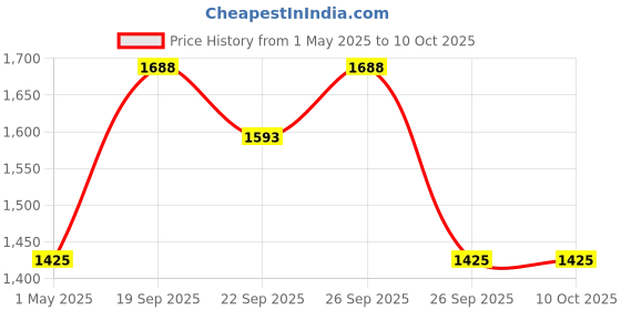 myntra.com The Tie Hub Men Checked Broad Tie the tie hub Price History Graph from 1 May 2025 to 10 Oct 2025