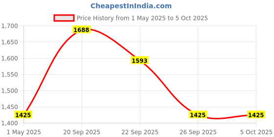 myntra.com The Tie Hub Men Checked Broad Tie the tie hub Price History Graph from 1 May 2025 to 5 Oct 2025