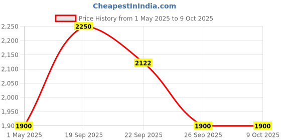 myntra.com The Tie Hub Men Checked Broad Tie the tie hub Price History Graph from 1 May 2025 to 8 Oct 2025