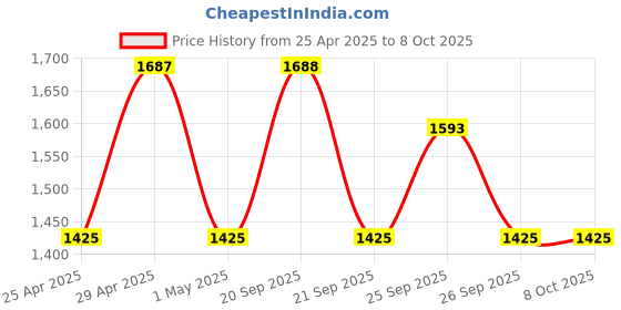 myntra.com The Tie Hub Men Checked Broad Tie the tie hub Price History Graph from 25 Apr 2025 to 8 Oct 2025