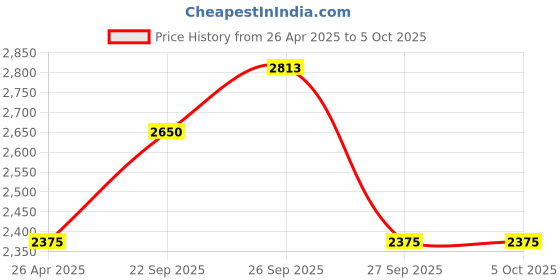 myntra.com The Tie Hub Men Checked Broad Tie the tie hub Price History Graph from 26 Apr 2025 to 5 Oct 2025