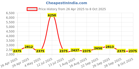 myntra.com The Tie Hub Men Checked Broad Tie the tie hub Price History Graph from 26 Apr 2025 to 8 Oct 2025