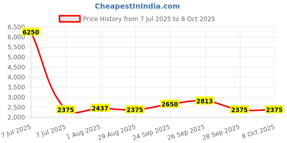 myntra.com The Tie Hub Men Checked Broad Tie the tie hub Price History Graph from 7 Jul 2025 to 7 Oct 2025