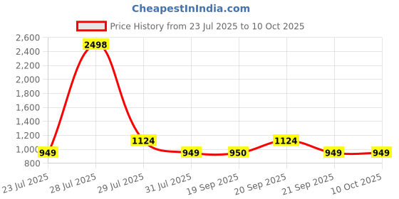 myntra.com The Tie Hub Men Checked Broad Tie the tie hub Price History Graph from 23 Jul 2025 to 9 Oct 2025