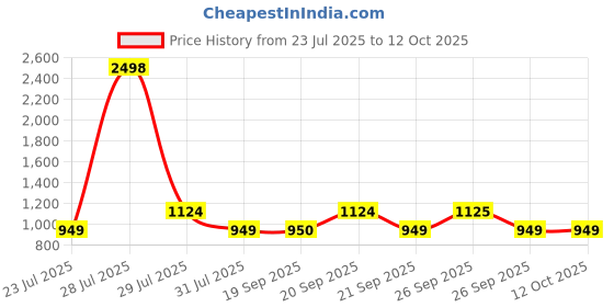 myntra.com The Tie Hub Men Checked Broad Tie the tie hub Price History Graph from 23 Jul 2025 to 12 Oct 2025