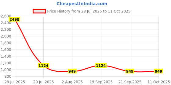 myntra.com The Tie Hub Men Checked Broad Tie the tie hub Price History Graph from 28 Jul 2025 to 11 Oct 2025