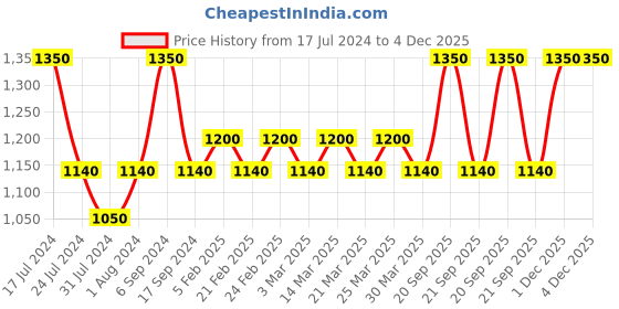 myntra.com The Tie Hub Men Checked Contemporary Cufflink the tie hub Price History Graph from 17 Jul 2024 to 4 Dec 2025