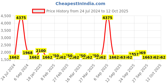 myntra.com The Tie Hub Men Checked Cotton Broad Tie the tie hub Price History Graph from 24 Jul 2024 to 12 Oct 2025