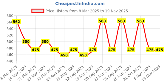 myntra.com The Tie Hub Men Checked Cotton Calf Length Socks the tie hub Price History Graph from 8 Mar 2025 to 19 Nov 2025