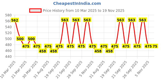 myntra.com The Tie Hub Men Checked Cotton Calf Length Socks the tie hub Price History Graph from 10 Mar 2025 to 19 Nov 2025