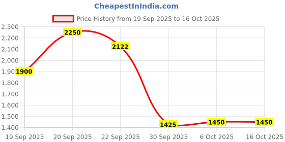 myntra.com The Tie Hub Men Checked Diamond Tip Clip On Suspenders the tie hub Price History Graph from 19 Sep 2025 to 16 Oct 2025