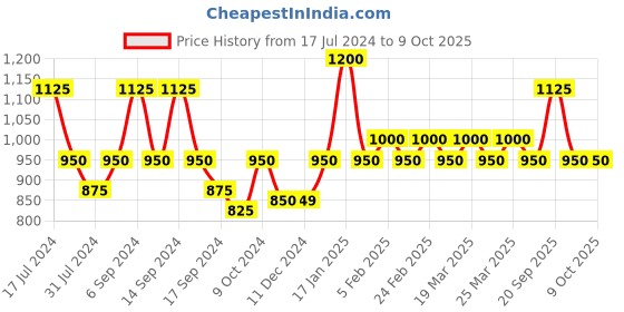 myntra.com The Tie Hub Men Checked Microfiber Bow Tie the tie hub Price History Graph from 17 Jul 2024 to 9 Oct 2025