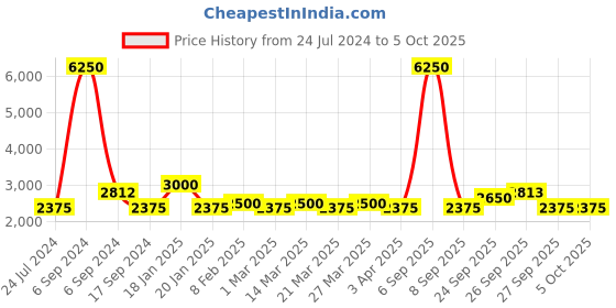 myntra.com The Tie Hub Men Checked Pure Silk Broad Tie the tie hub Price History Graph from 24 Jul 2024 to 4 Oct 2025