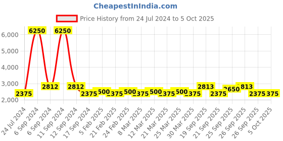 myntra.com The Tie Hub Men Checked Pure Silk Broad Tie the tie hub Price History Graph from 24 Jul 2024 to 5 Oct 2025
