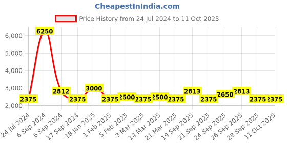 myntra.com The Tie Hub Men Checked Pure Silk Broad Tie the tie hub Price History Graph from 24 Jul 2024 to 11 Oct 2025