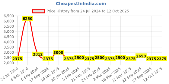 myntra.com The Tie Hub Men Checked Pure Silk Broad Tie the tie hub Price History Graph from 24 Jul 2024 to 12 Oct 2025