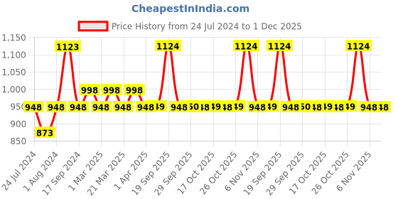 myntra.com The Tie Hub Men Checked Satin Accessory Gift Set the tie hub Price History Graph from 24 Jul 2024 to 1 Dec 2025