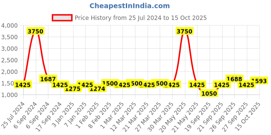 myntra.com The Tie Hub Men Checked Silk Bow Tie the tie hub Price History Graph from 25 Jul 2024 to 15 Oct 2025