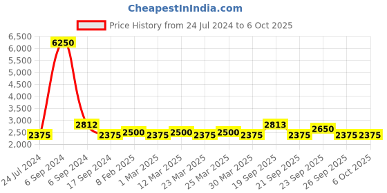 myntra.com The Tie Hub Men Checked Silk Broad Tie the tie hub Price History Graph from 24 Jul 2024 to 5 Oct 2025