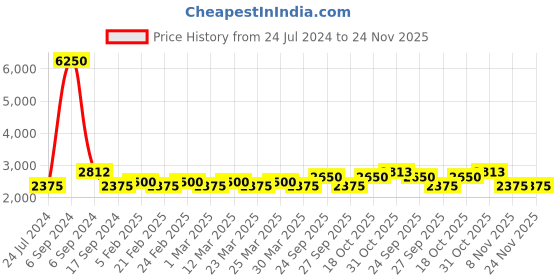 myntra.com The Tie Hub Men Checked Silk Skinny Tie the tie hub Price History Graph from 24 Jul 2024 to 24 Nov 2025