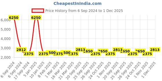 myntra.com The Tie Hub Men Checked Skinny Pure Silk Tie the tie hub Price History Graph from 6 Sep 2024 to 1 Dec 2025