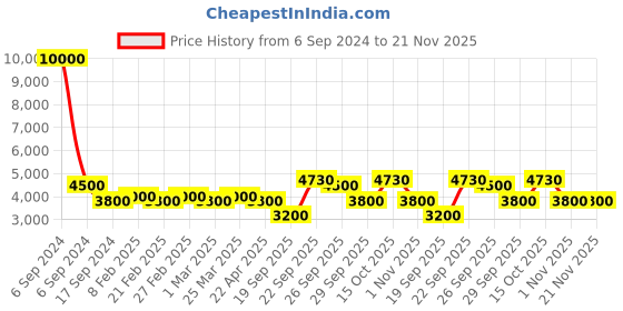 myntra.com The Tie Hub Men Checked Skinny Tie the tie hub Price History Graph from 6 Sep 2024 to 21 Nov 2025