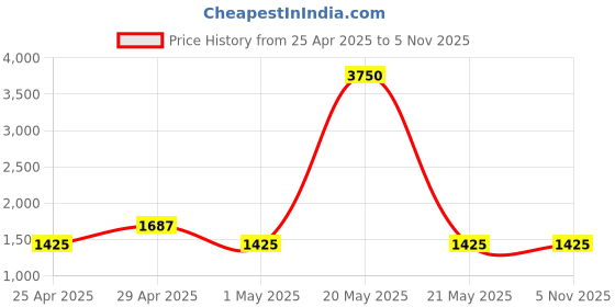myntra.com The Tie Hub Men Checked Skinny Tie the tie hub Price History Graph from 25 Apr 2025 to 4 Nov 2025