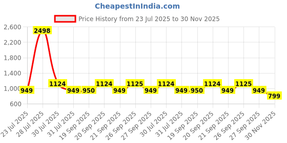 myntra.com The Tie Hub Men Checked Skinny Tie the tie hub Price History Graph from 23 Jul 2025 to 30 Nov 2025