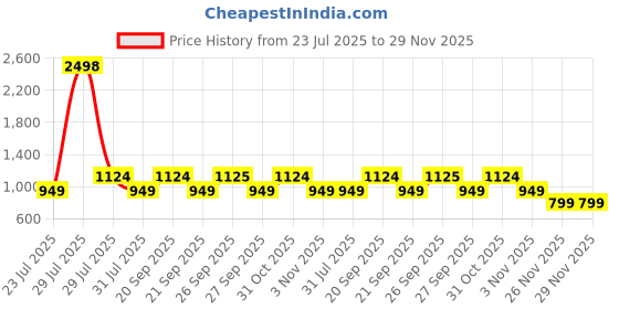 myntra.com The Tie Hub Men Checked Skinny Tie the tie hub Price History Graph from 23 Jul 2025 to 29 Nov 2025