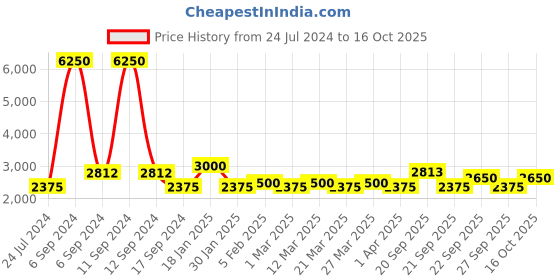 myntra.com The Tie Hub Men Checked Wool Ascot Tie the tie hub Price History Graph from 24 Jul 2024 to 16 Oct 2025