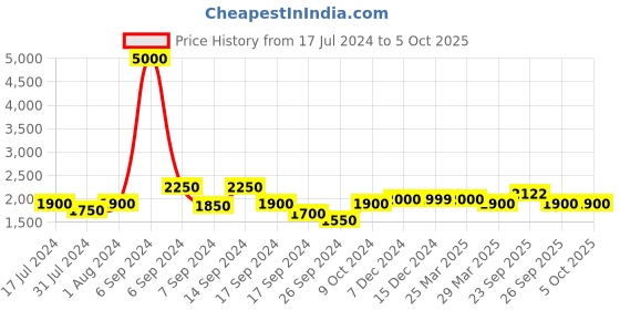 myntra.com The Tie Hub Men Checked Woolen Scarf With Frayed Border the tie hub Price History Graph from 17 Jul 2024 to 5 Oct 2025