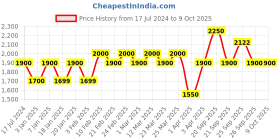 myntra.com The Tie Hub Men Checked Woolen Scarf With Frayed Border the tie hub Price History Graph from 17 Jul 2024 to 9 Oct 2025