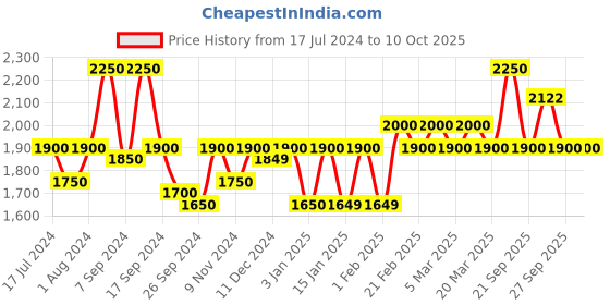 myntra.com The Tie Hub Men Checked Woolen Scarf With Frayed Border the tie hub Price History Graph from 17 Jul 2024 to 8 Oct 2025