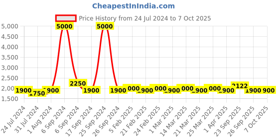 myntra.com The Tie Hub Men Checked Woolen Scarf With Frayed Border the tie hub Price History Graph from 24 Jul 2024 to 7 Oct 2025