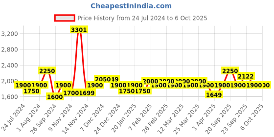 myntra.com The Tie Hub Men Checked Woolen Scarf With Frayed Border the tie hub Price History Graph from 24 Jul 2024 to 5 Oct 2025