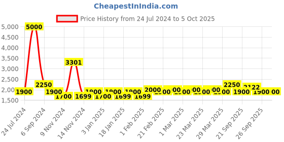 myntra.com The Tie Hub Men Checked Woolen Scarf With Frayed Border the tie hub Price History Graph from 24 Jul 2024 to 4 Oct 2025