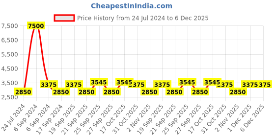 myntra.com The Tie Hub Men Checked Woven Design Pure Silk Skinny Tie the tie hub Price History Graph from 24 Jul 2024 to 5 Dec 2025
