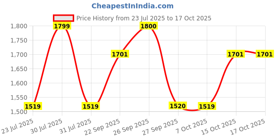 myntra.com The Tie Hub Men Checkered Necktie with Blue Square Cufflinks Accessory Gift Set the tie hub Price History Graph from 23 Jul 2025 to 15 Oct 2025